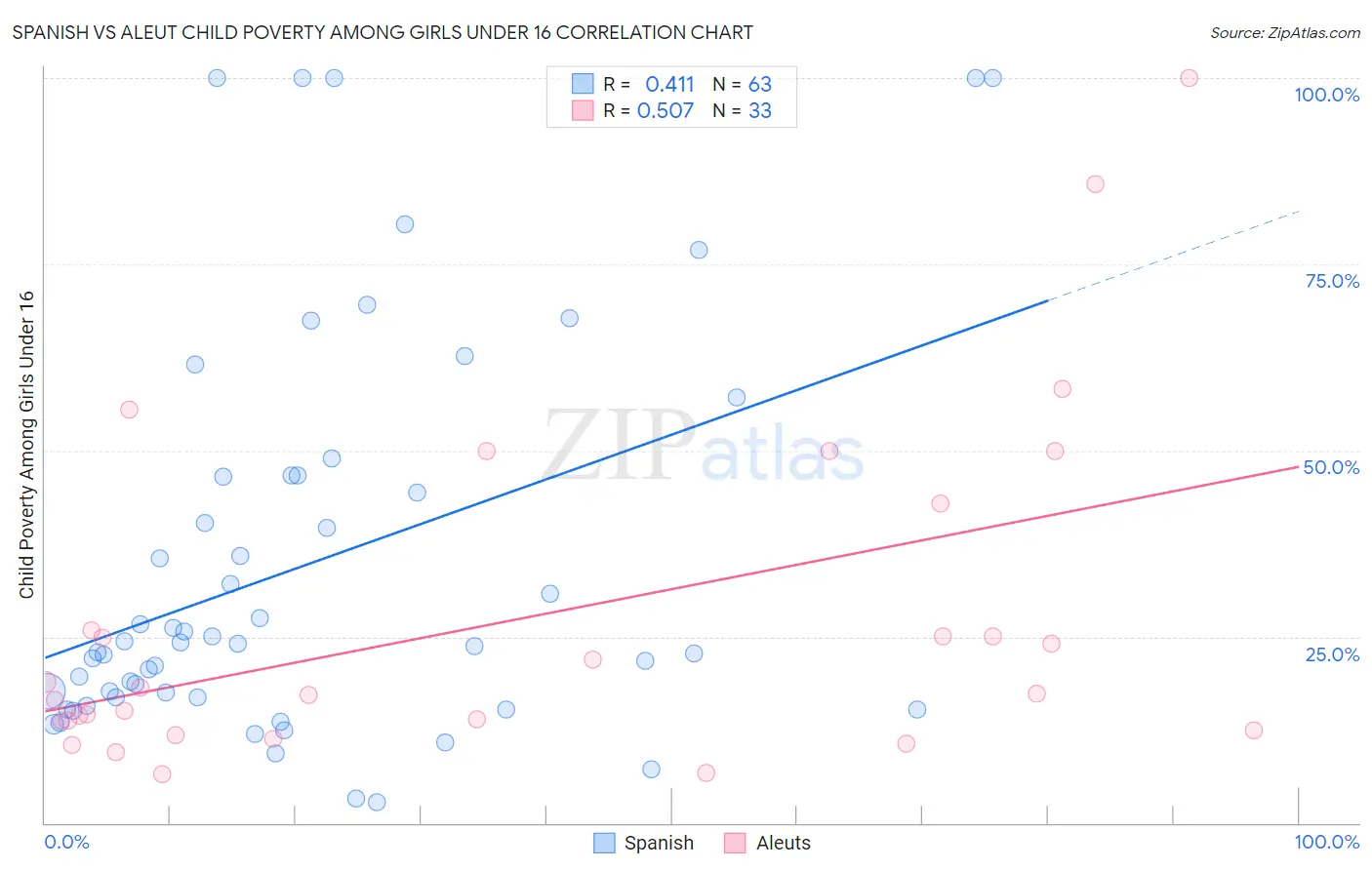 Spanish vs Aleut Child Poverty Among Girls Under 16