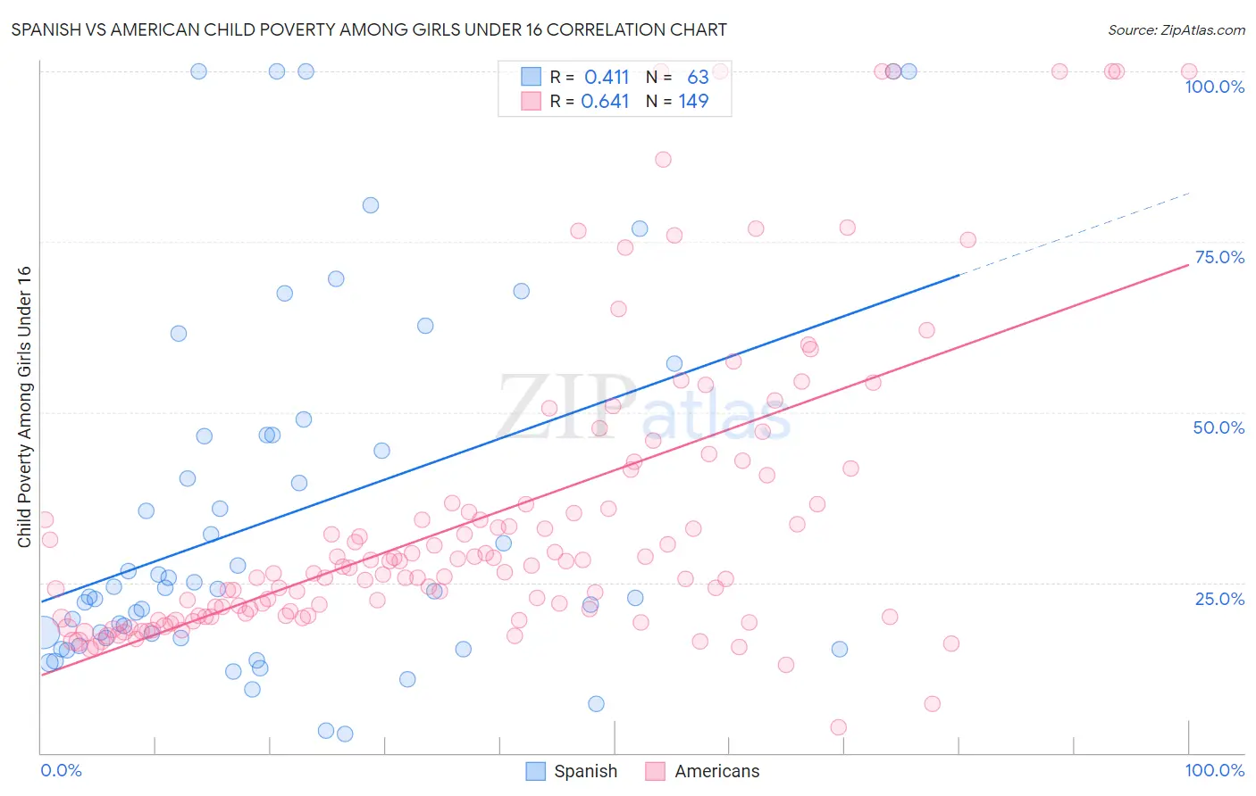 Spanish vs American Child Poverty Among Girls Under 16