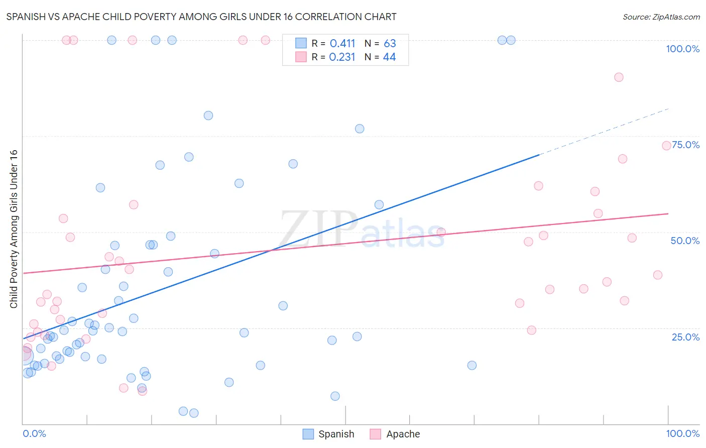 Spanish vs Apache Child Poverty Among Girls Under 16