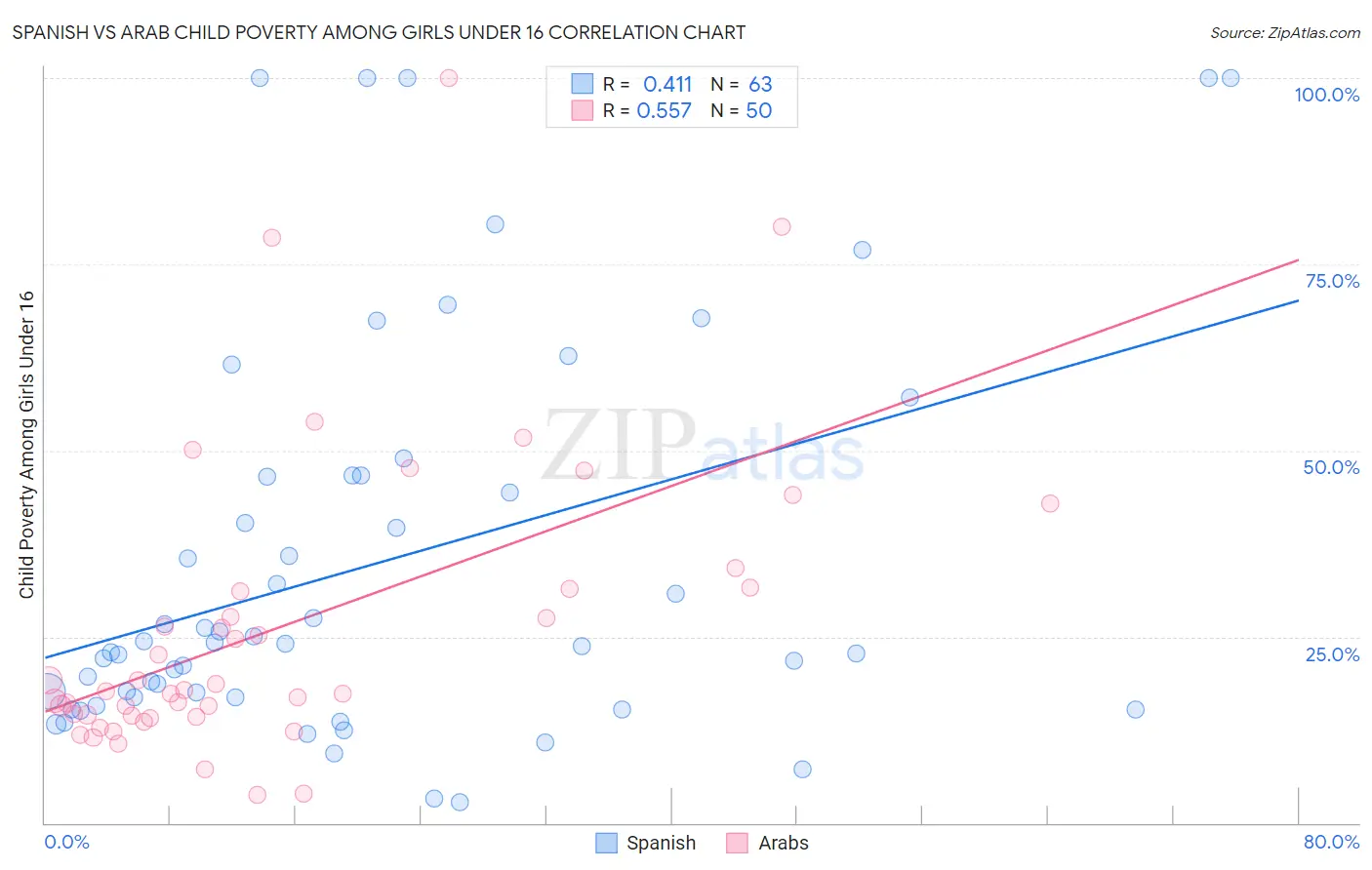 Spanish vs Arab Child Poverty Among Girls Under 16