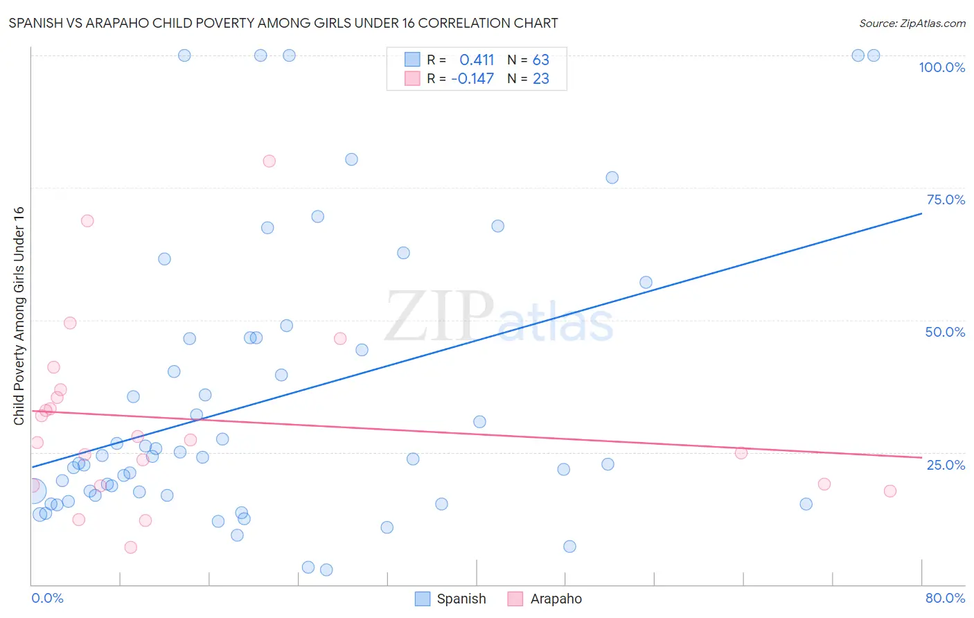 Spanish vs Arapaho Child Poverty Among Girls Under 16