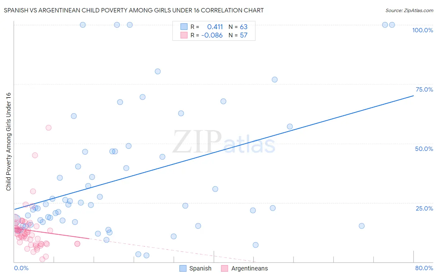 Spanish vs Argentinean Child Poverty Among Girls Under 16