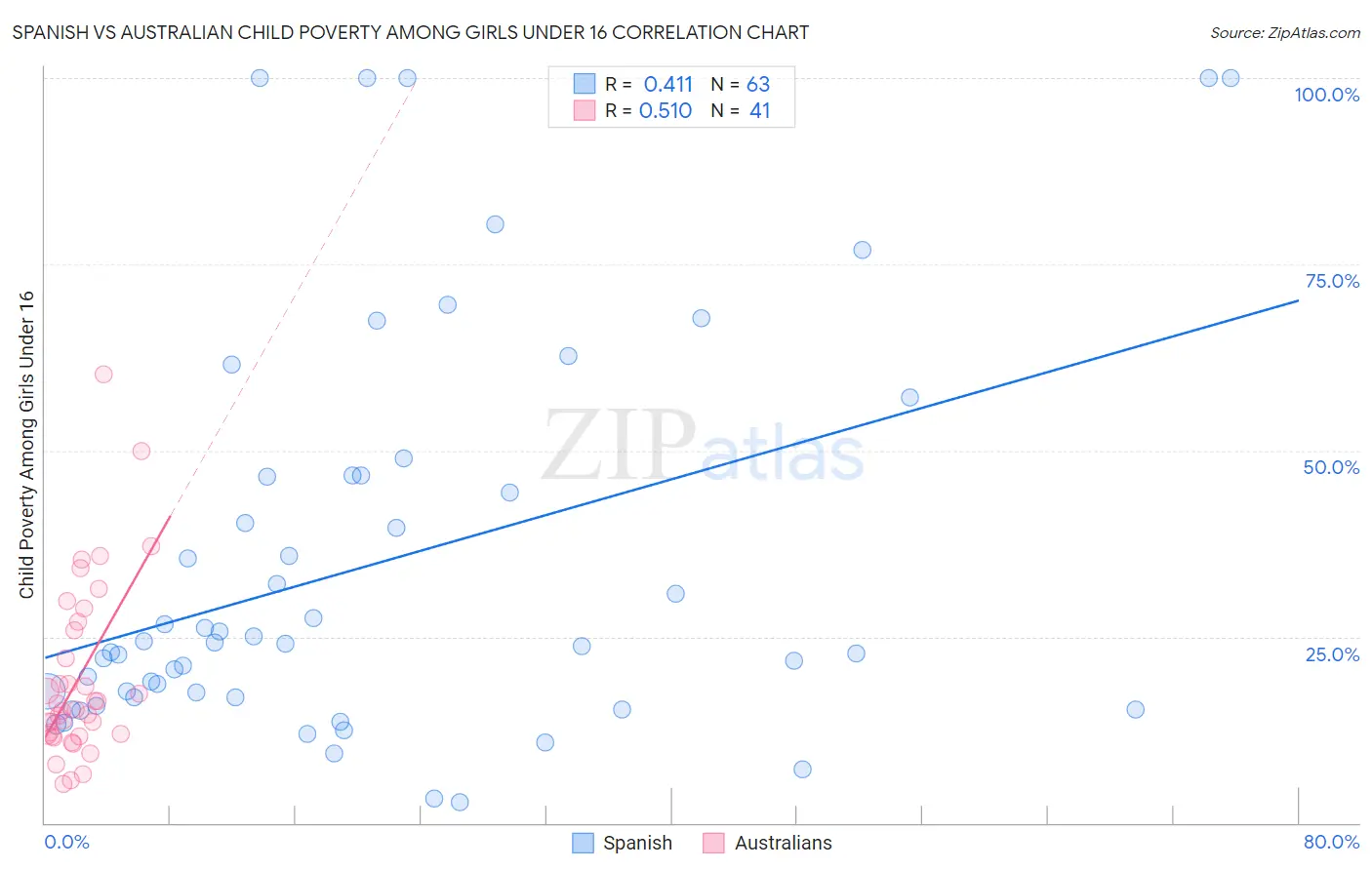 Spanish vs Australian Child Poverty Among Girls Under 16