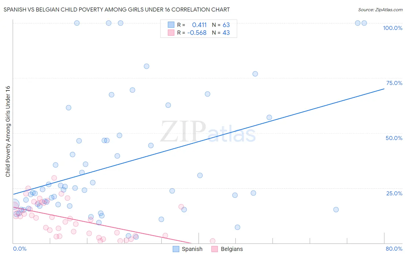 Spanish vs Belgian Child Poverty Among Girls Under 16