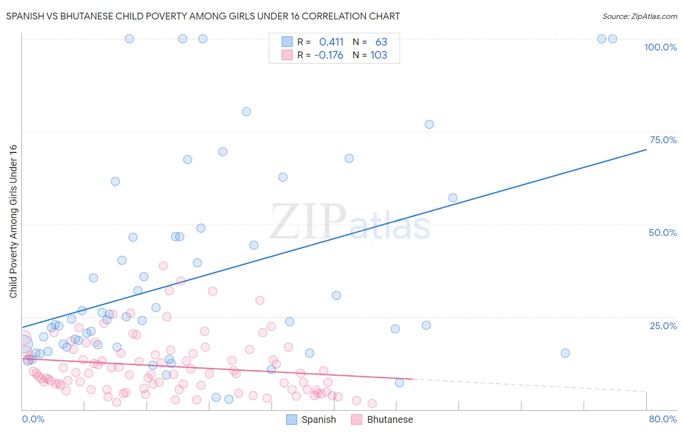 Spanish vs Bhutanese Child Poverty Among Girls Under 16