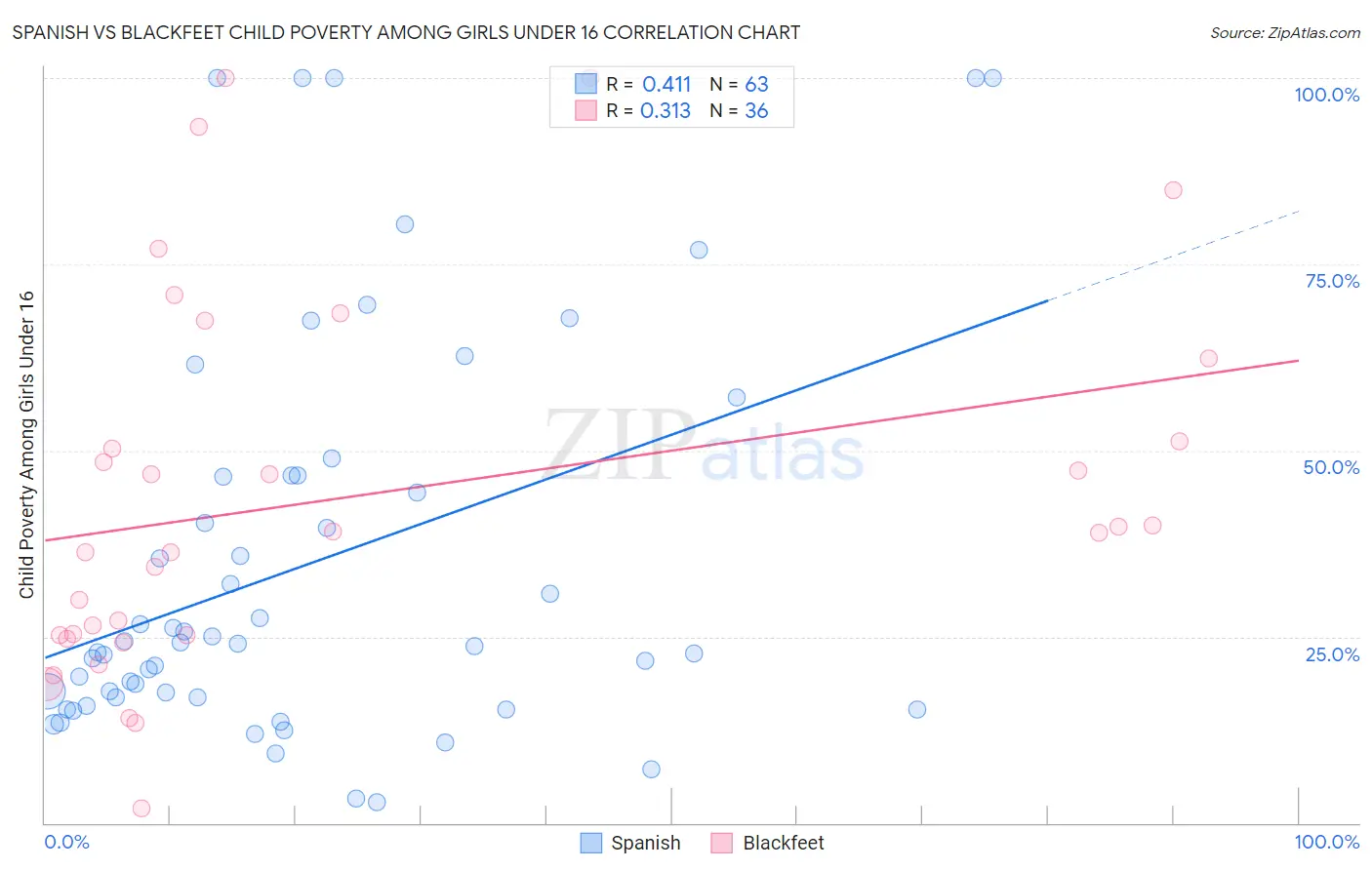 Spanish vs Blackfeet Child Poverty Among Girls Under 16