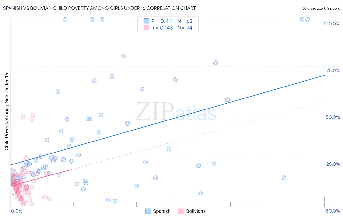 Spanish vs Bolivian Child Poverty Among Girls Under 16