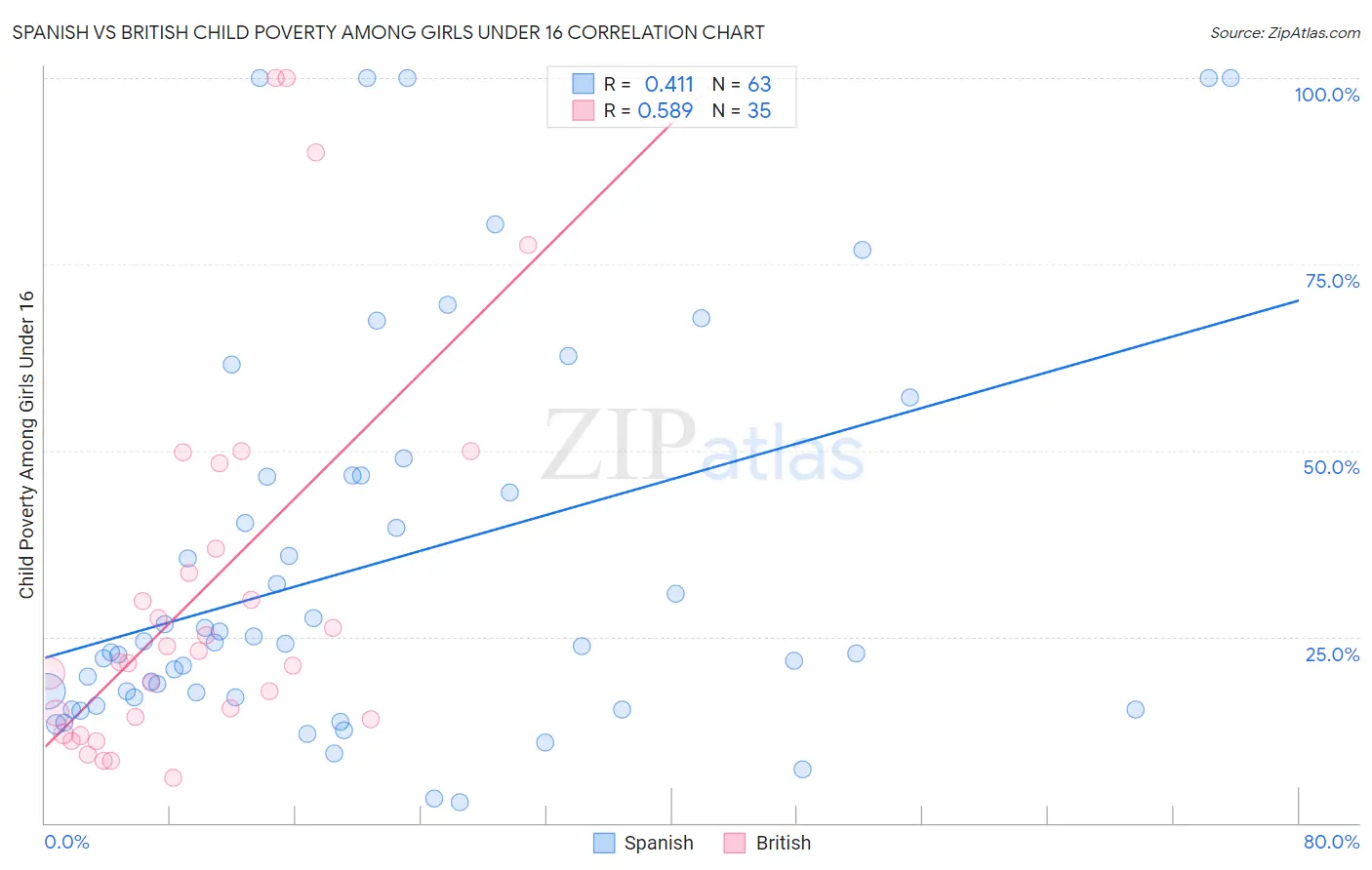 Spanish vs British Child Poverty Among Girls Under 16