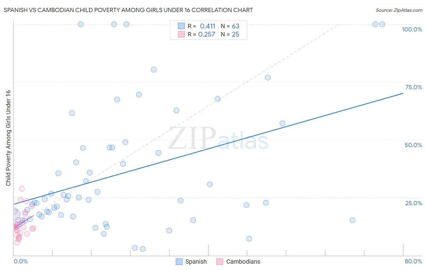Spanish vs Cambodian Child Poverty Among Girls Under 16