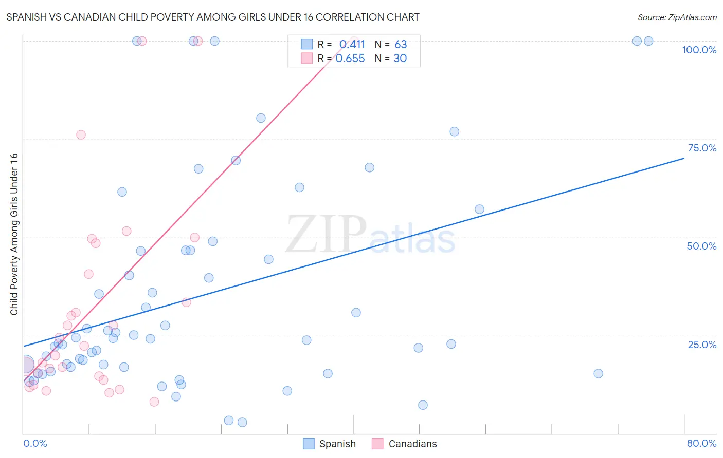 Spanish vs Canadian Child Poverty Among Girls Under 16