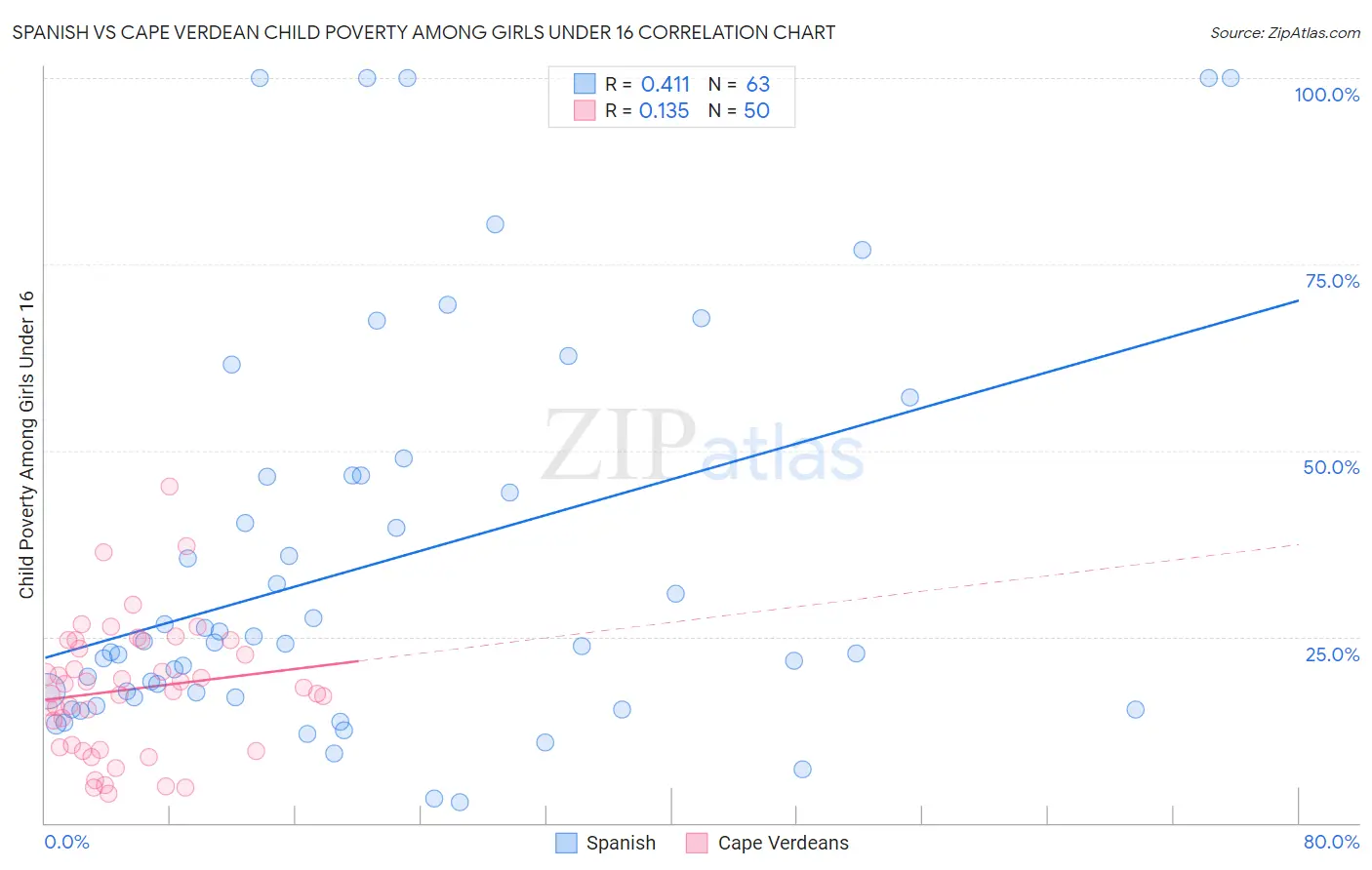 Spanish vs Cape Verdean Child Poverty Among Girls Under 16
