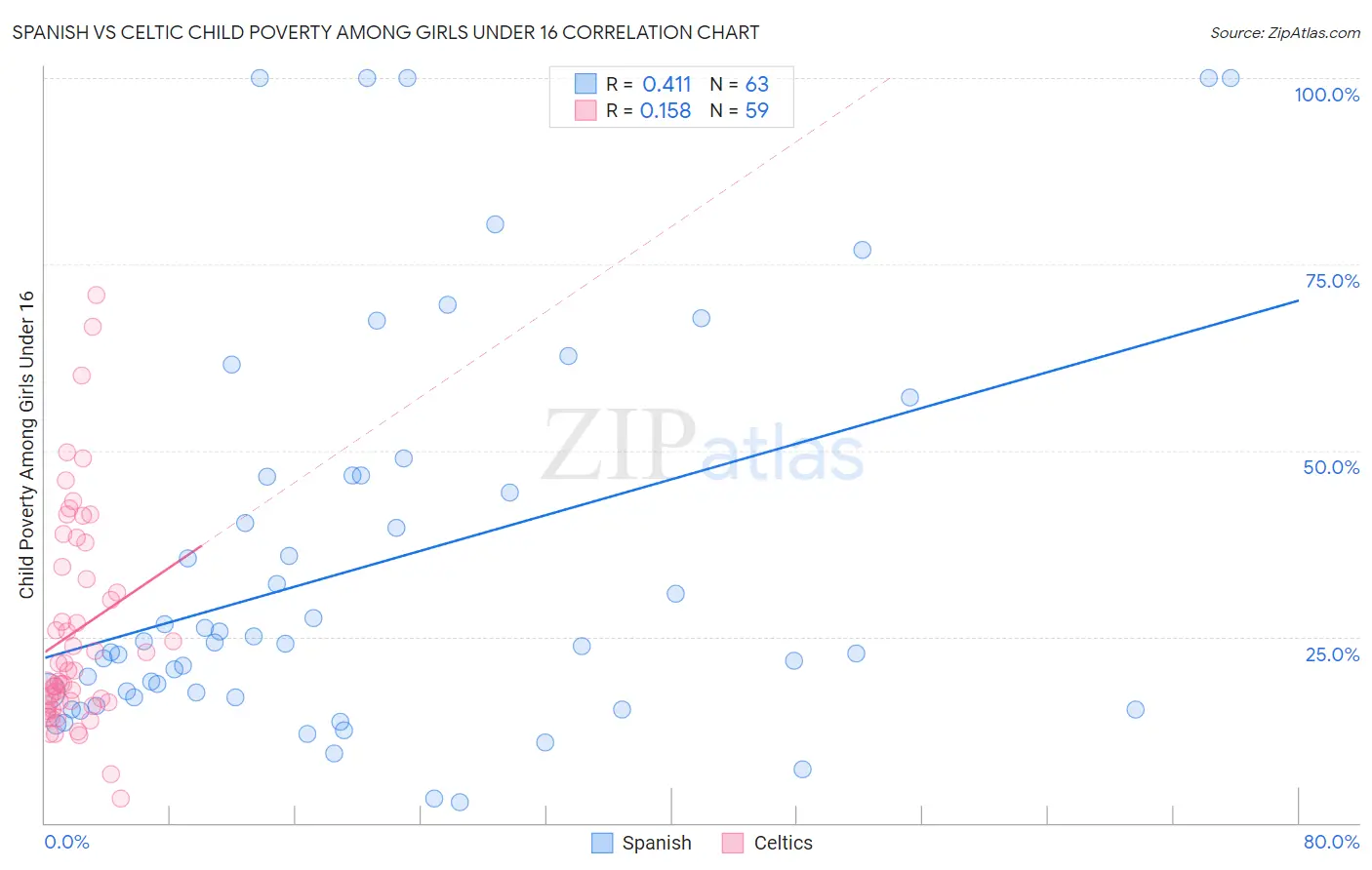 Spanish vs Celtic Child Poverty Among Girls Under 16