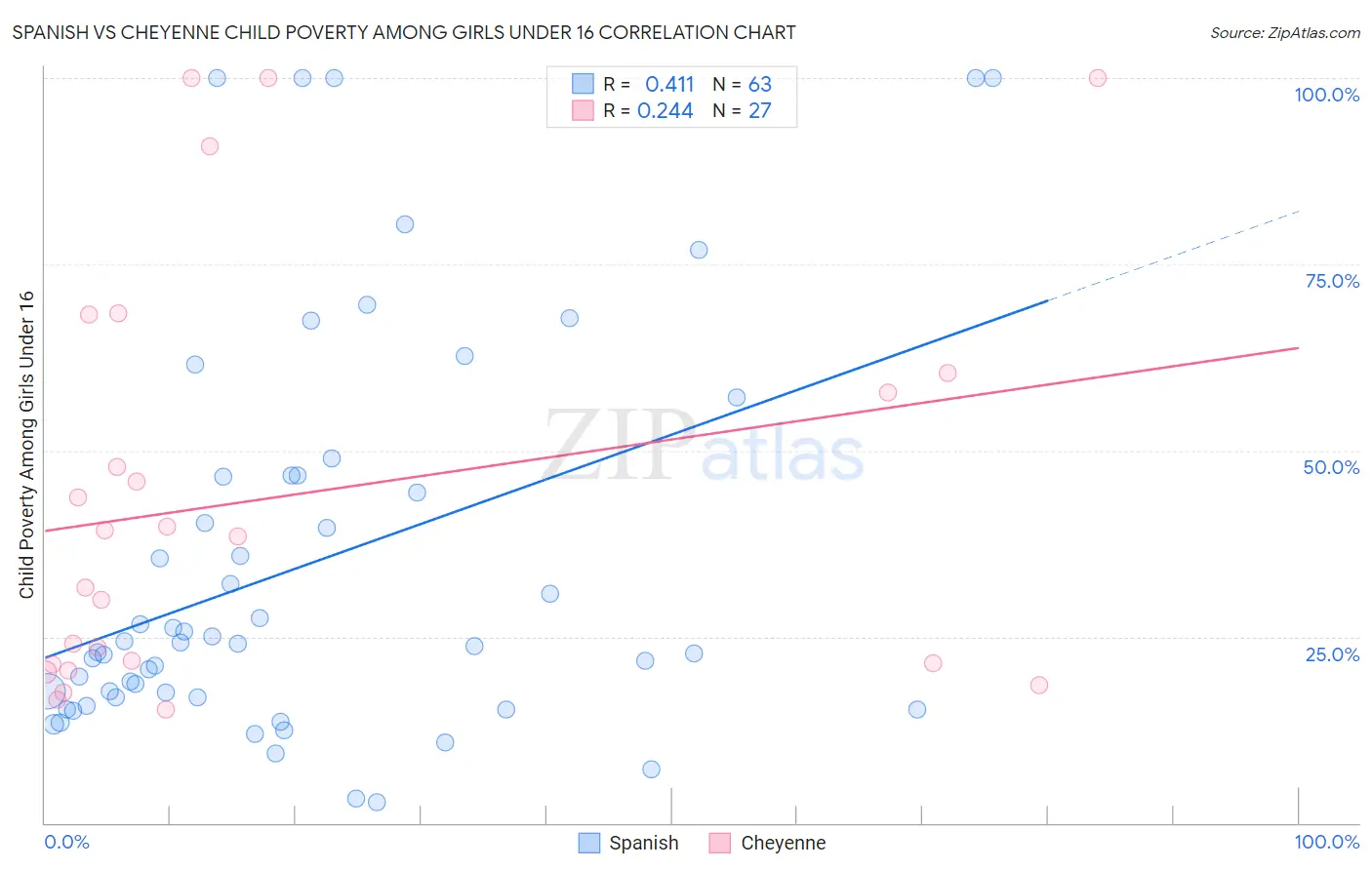 Spanish vs Cheyenne Child Poverty Among Girls Under 16