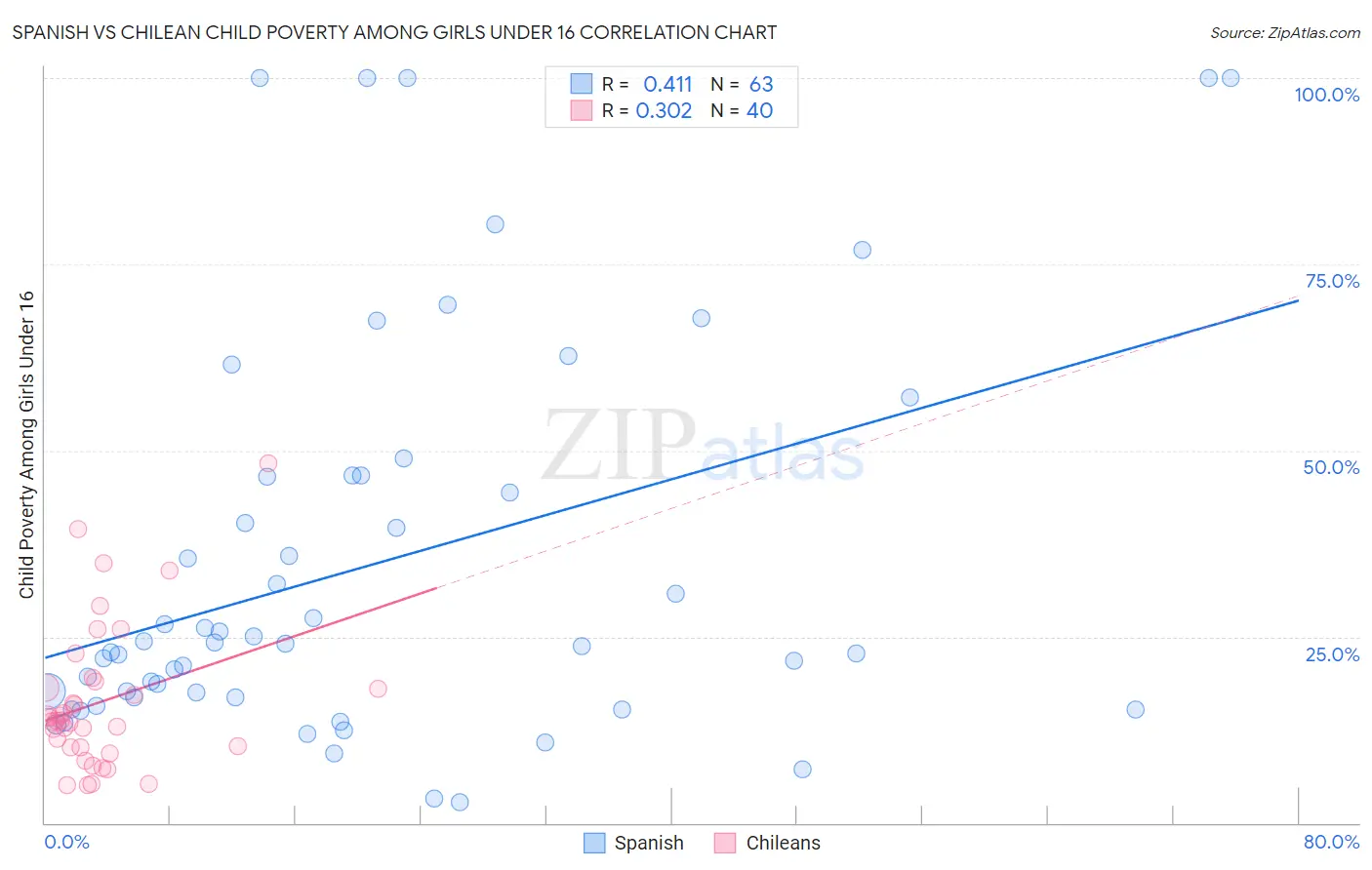 Spanish vs Chilean Child Poverty Among Girls Under 16