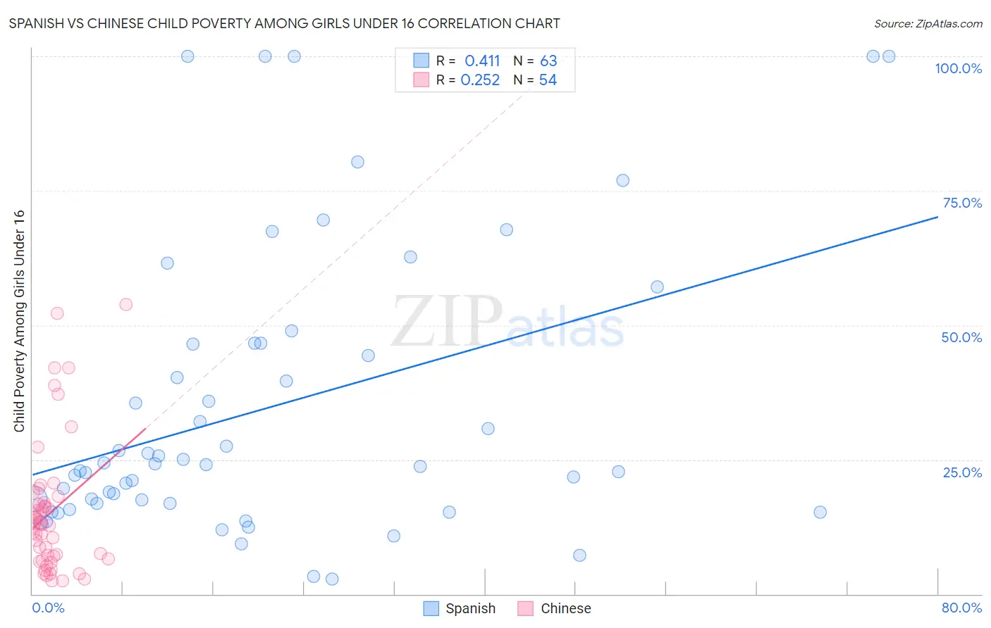 Spanish vs Chinese Child Poverty Among Girls Under 16