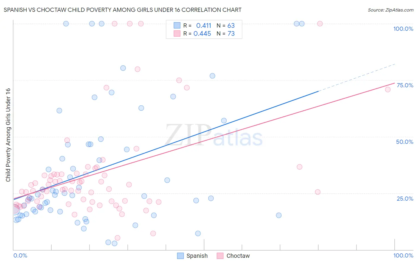 Spanish vs Choctaw Child Poverty Among Girls Under 16