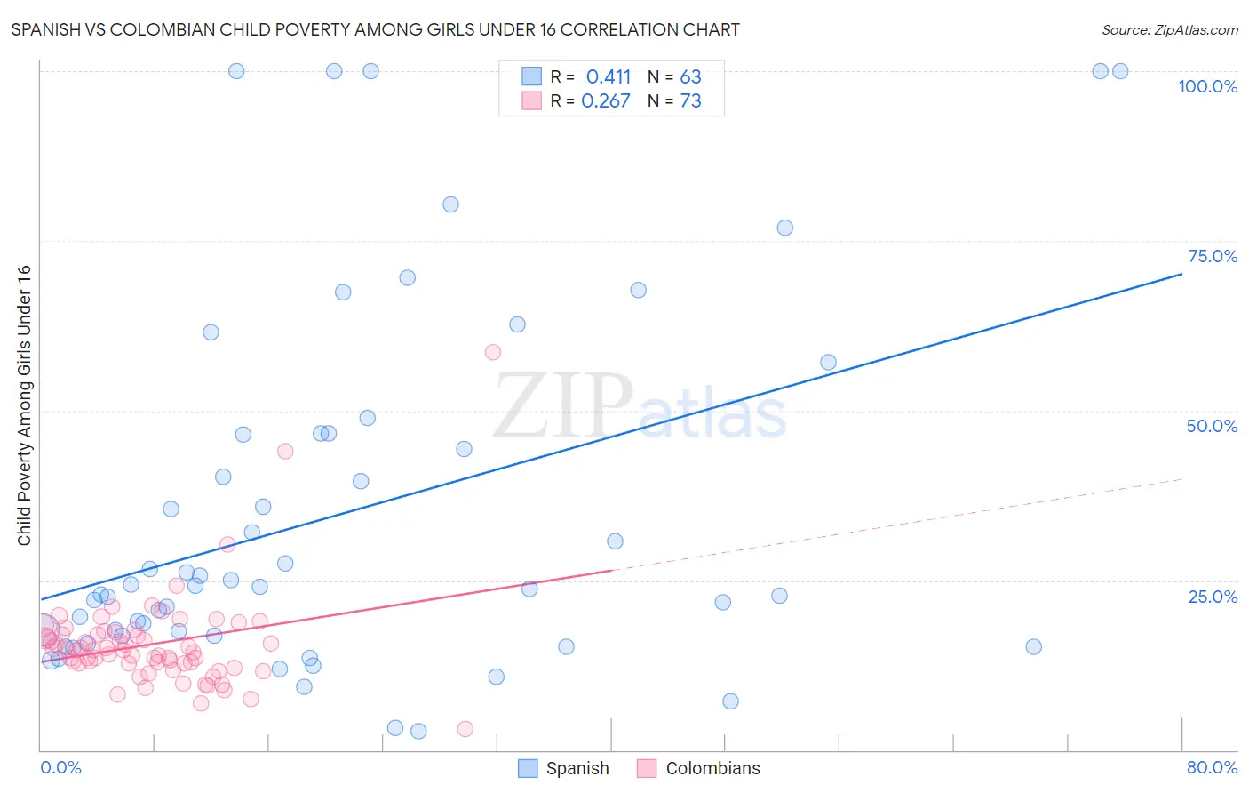 Spanish vs Colombian Child Poverty Among Girls Under 16