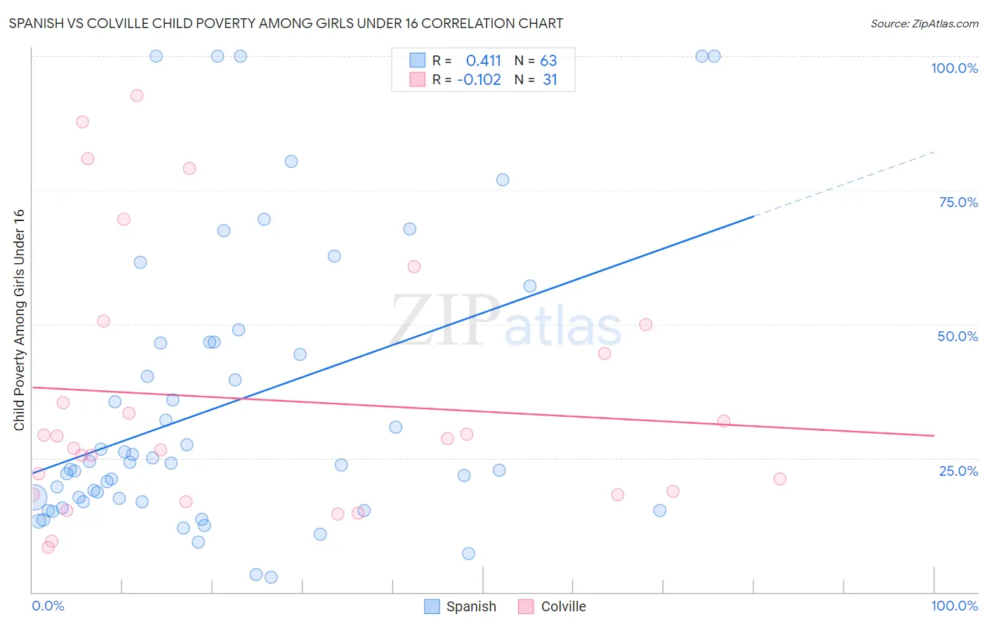 Spanish vs Colville Child Poverty Among Girls Under 16