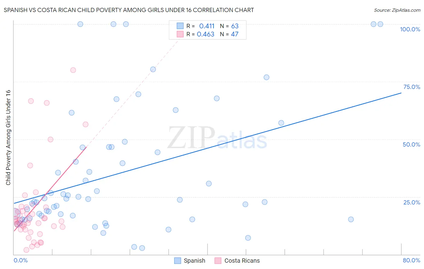 Spanish vs Costa Rican Child Poverty Among Girls Under 16