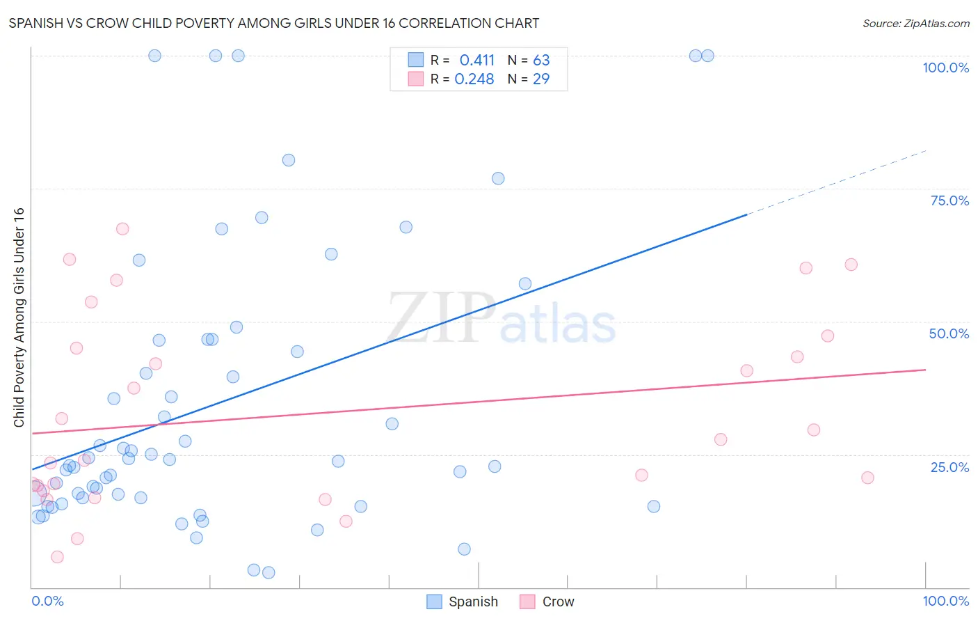 Spanish vs Crow Child Poverty Among Girls Under 16