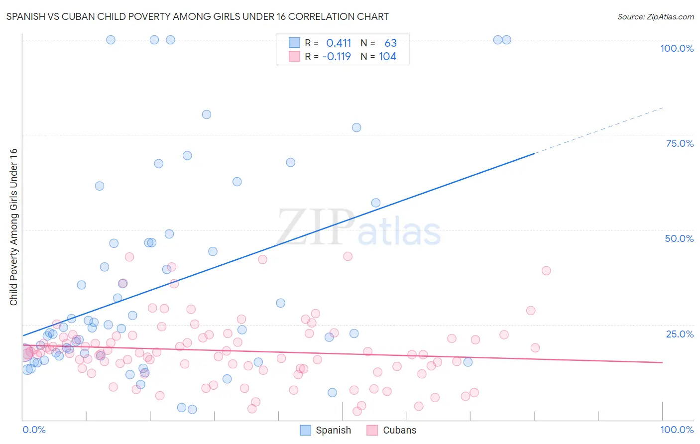 Spanish vs Cuban Child Poverty Among Girls Under 16