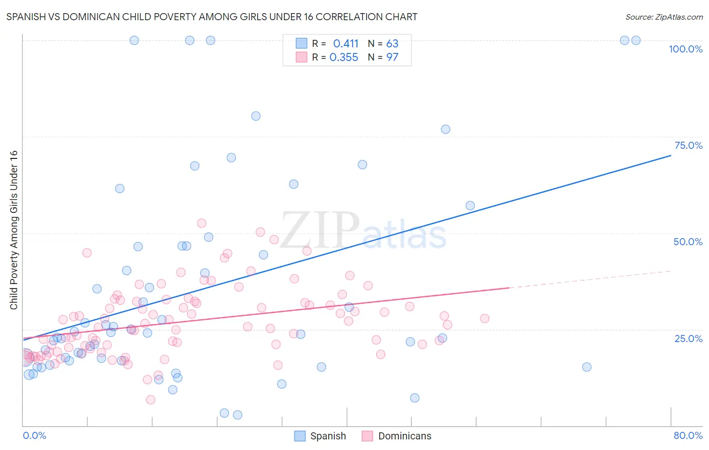 Spanish vs Dominican Child Poverty Among Girls Under 16