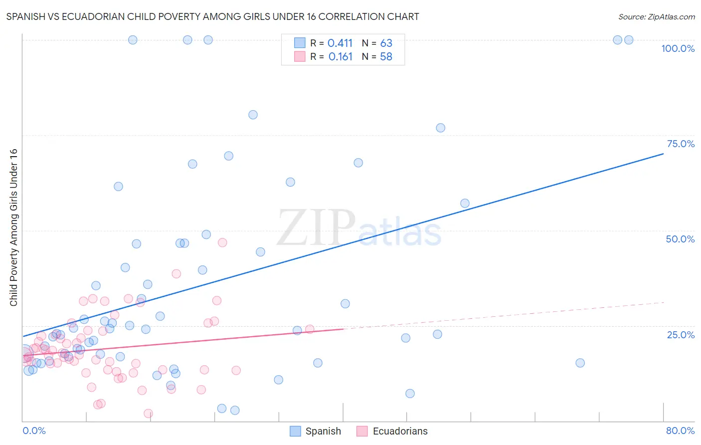 Spanish vs Ecuadorian Child Poverty Among Girls Under 16