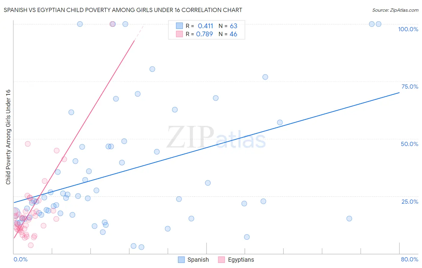 Spanish vs Egyptian Child Poverty Among Girls Under 16