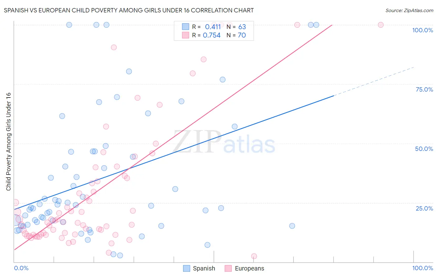 Spanish vs European Child Poverty Among Girls Under 16