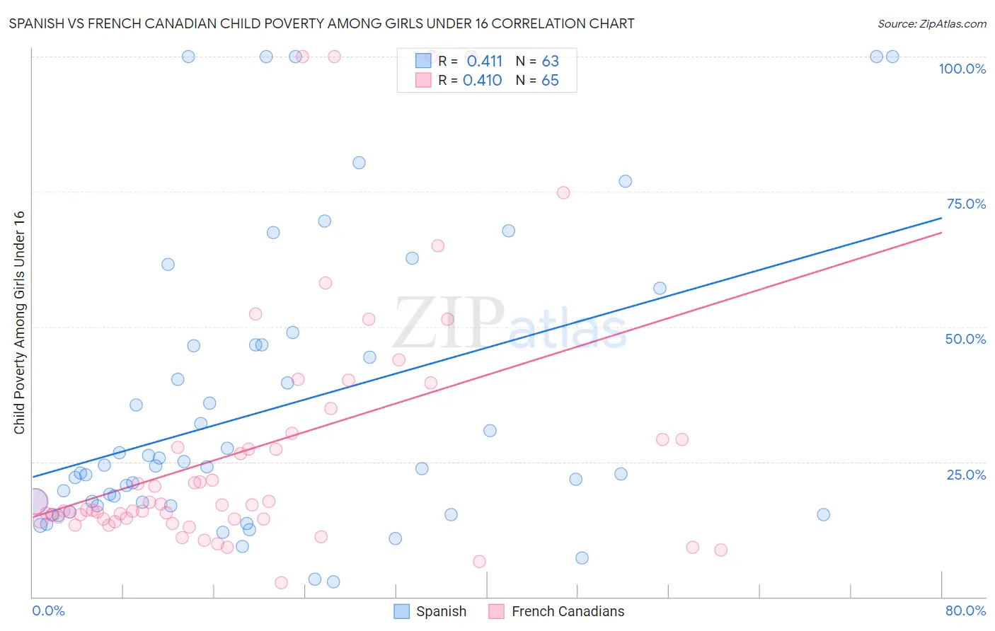 Spanish vs French Canadian Child Poverty Among Girls Under 16