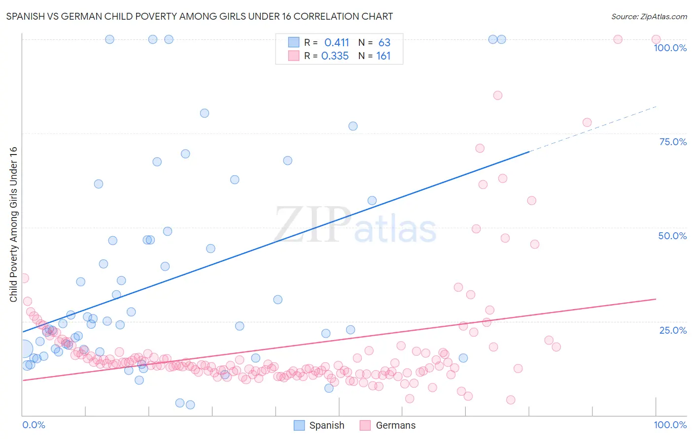 Spanish vs German Child Poverty Among Girls Under 16