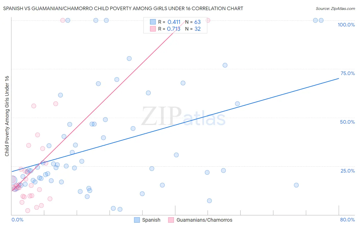 Spanish vs Guamanian/Chamorro Child Poverty Among Girls Under 16