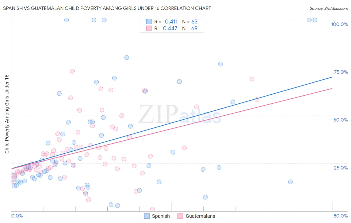 Spanish vs Guatemalan Child Poverty Among Girls Under 16