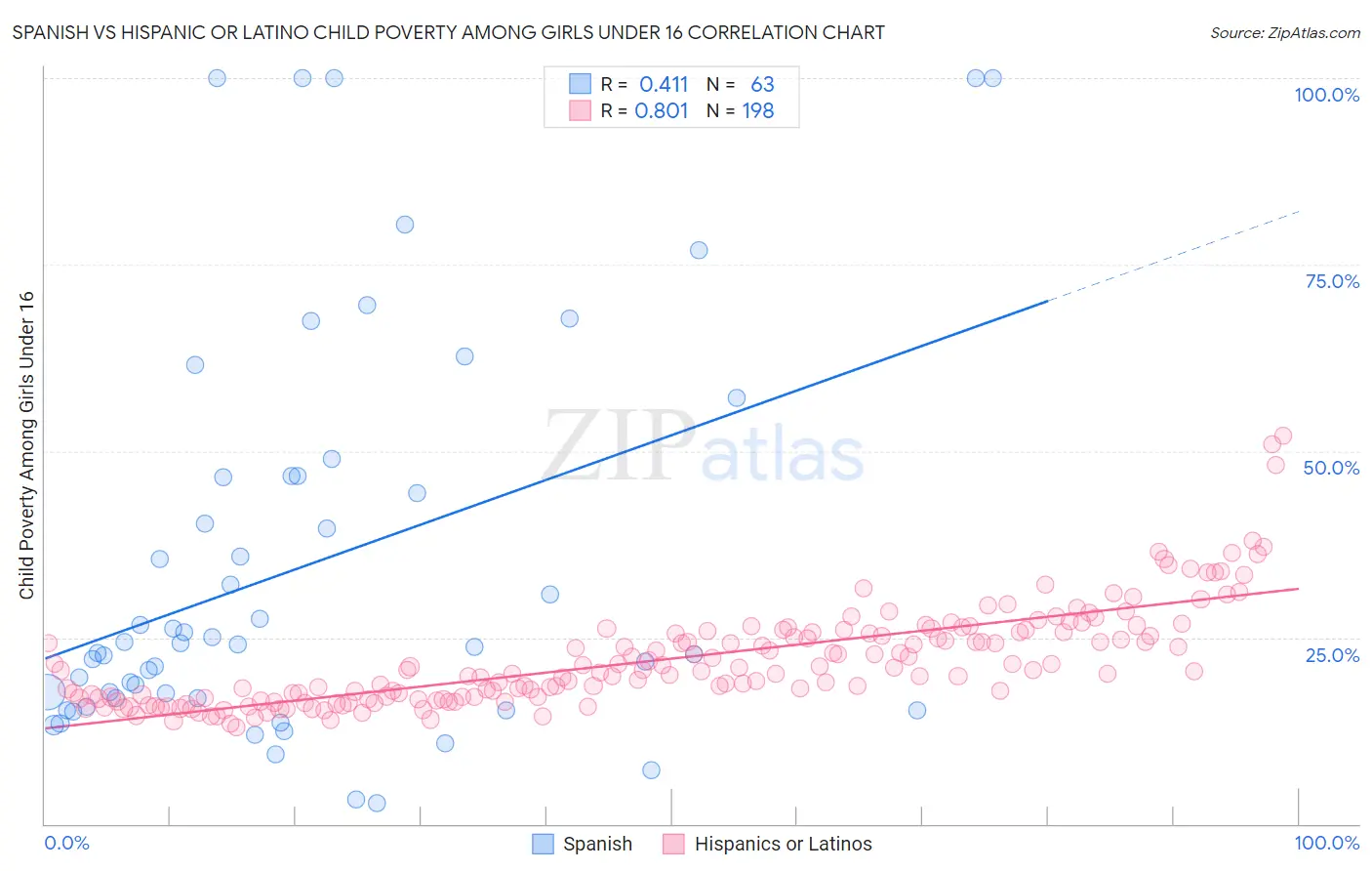 Spanish vs Hispanic or Latino Child Poverty Among Girls Under 16