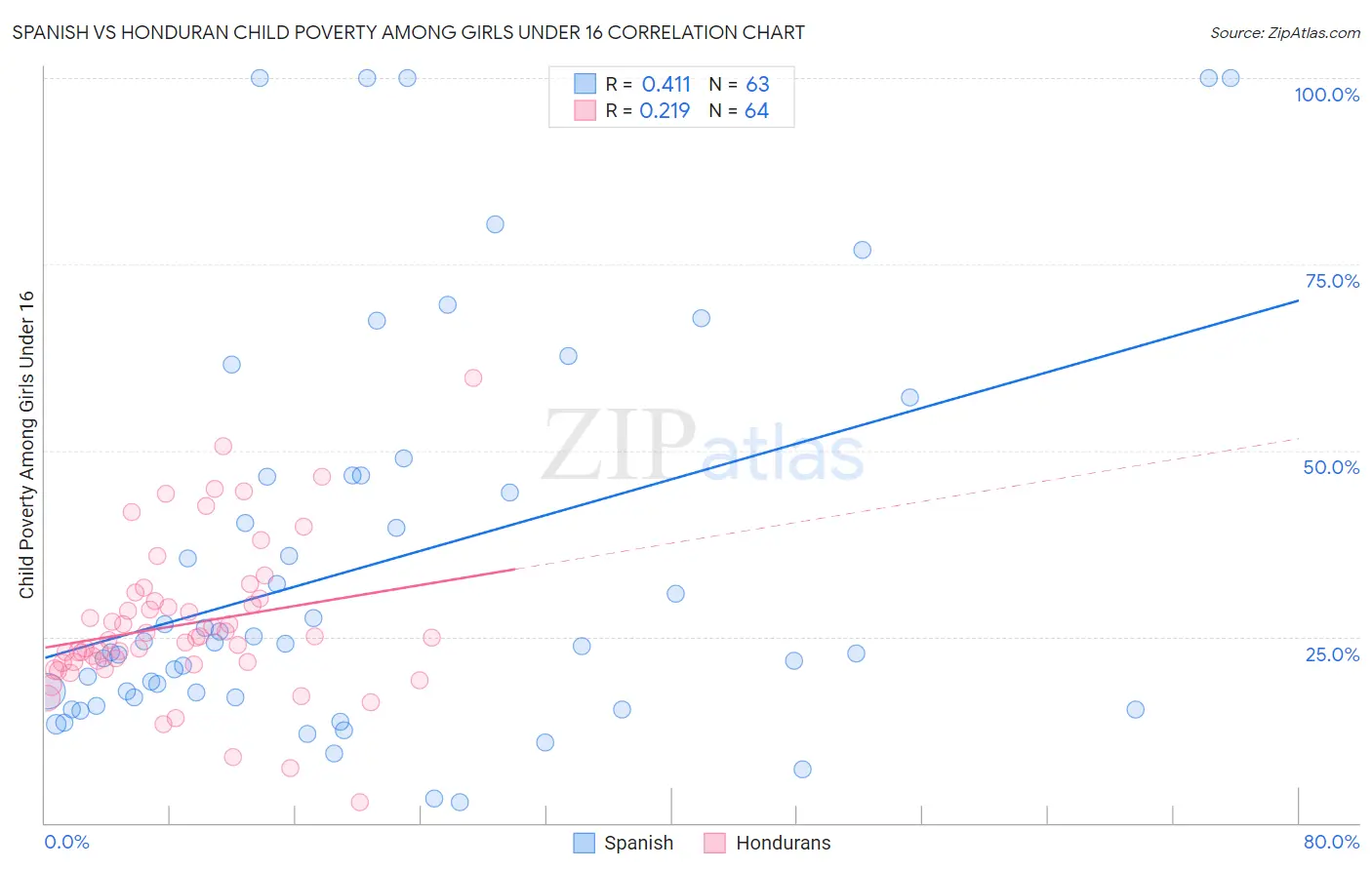 Spanish vs Honduran Child Poverty Among Girls Under 16