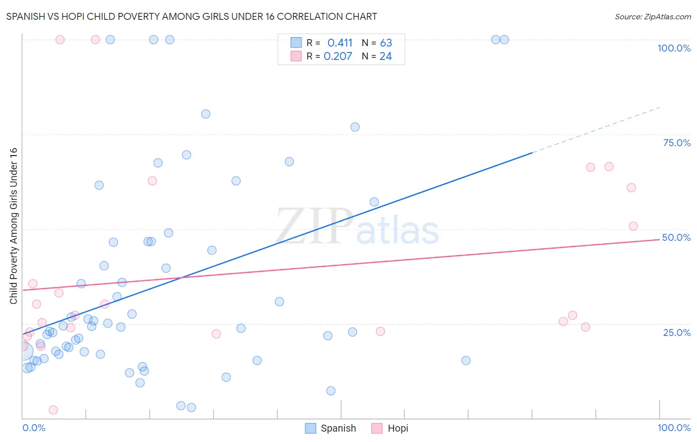 Spanish vs Hopi Child Poverty Among Girls Under 16