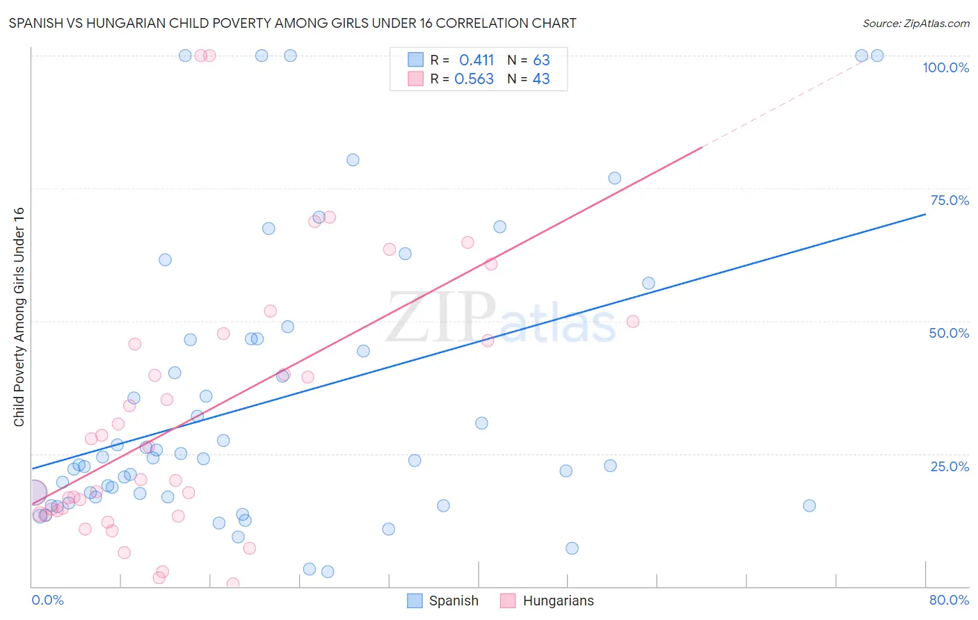 Spanish vs Hungarian Child Poverty Among Girls Under 16
