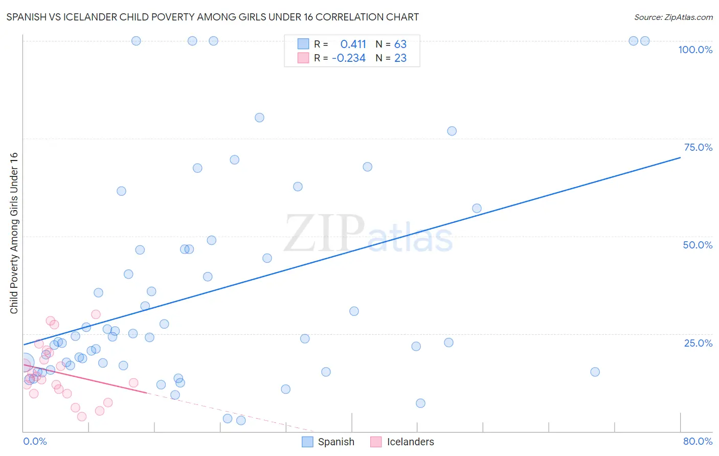 Spanish vs Icelander Child Poverty Among Girls Under 16