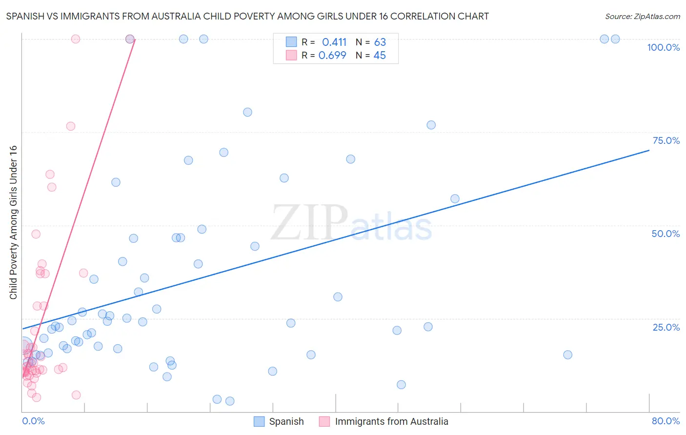Spanish vs Immigrants from Australia Child Poverty Among Girls Under 16