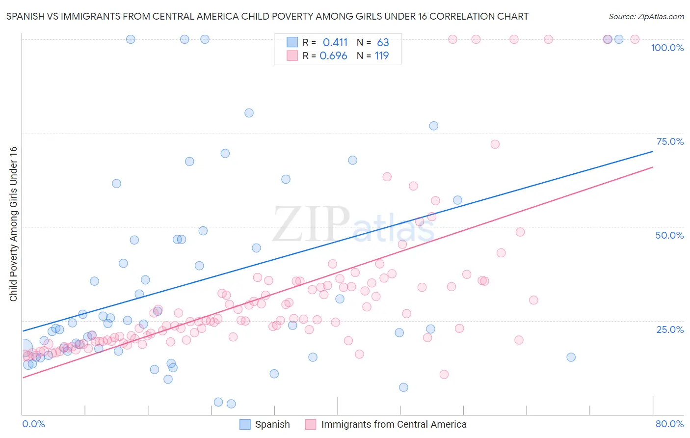 Spanish vs Immigrants from Central America Child Poverty Among Girls Under 16