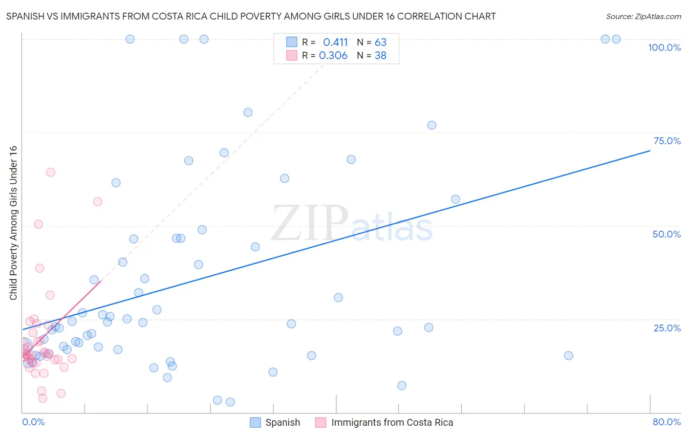 Spanish vs Immigrants from Costa Rica Child Poverty Among Girls Under 16