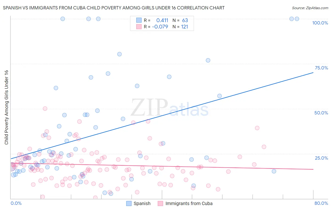 Spanish vs Immigrants from Cuba Child Poverty Among Girls Under 16