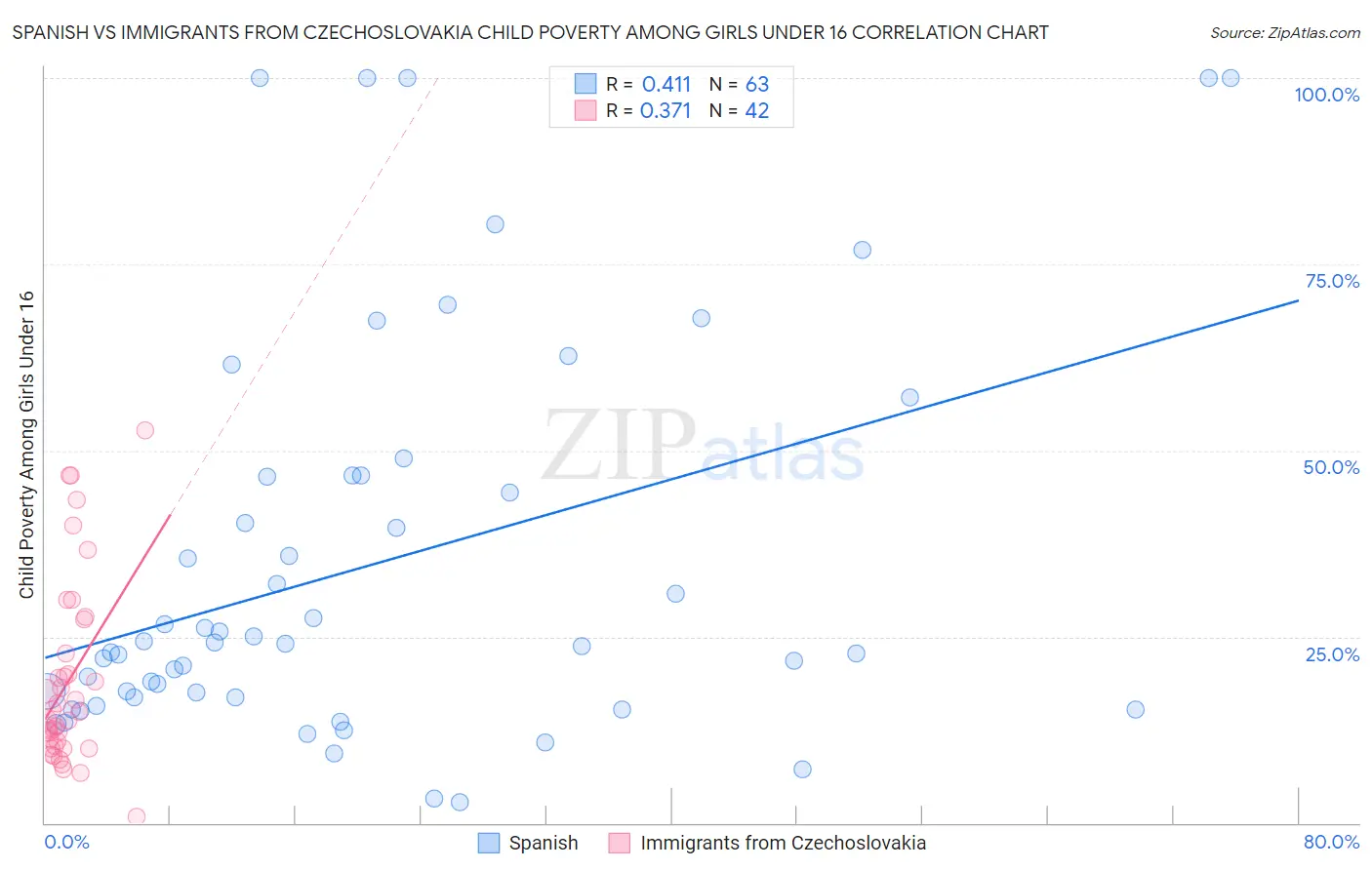 Spanish vs Immigrants from Czechoslovakia Child Poverty Among Girls Under 16