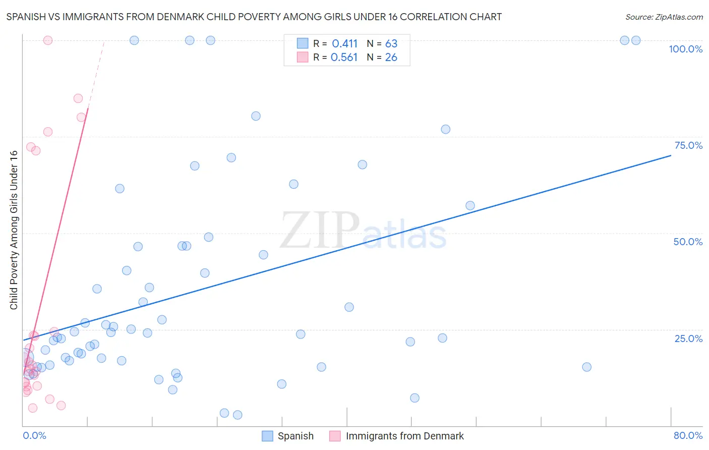 Spanish vs Immigrants from Denmark Child Poverty Among Girls Under 16