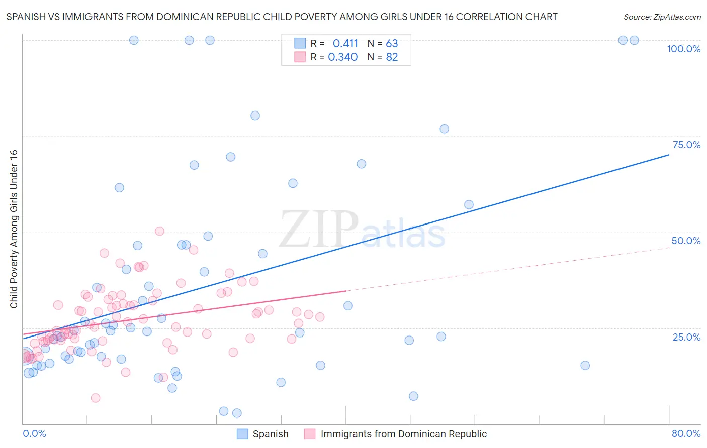 Spanish vs Immigrants from Dominican Republic Child Poverty Among Girls Under 16