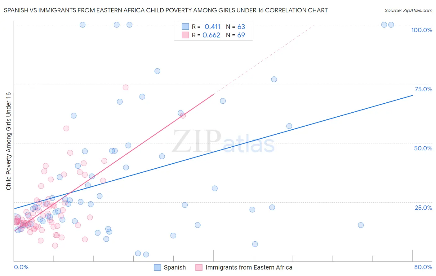 Spanish vs Immigrants from Eastern Africa Child Poverty Among Girls Under 16