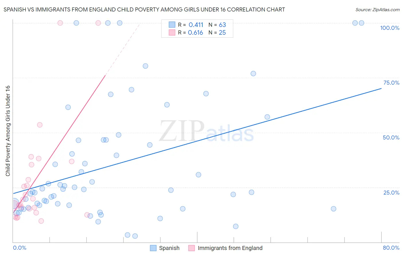 Spanish vs Immigrants from England Child Poverty Among Girls Under 16