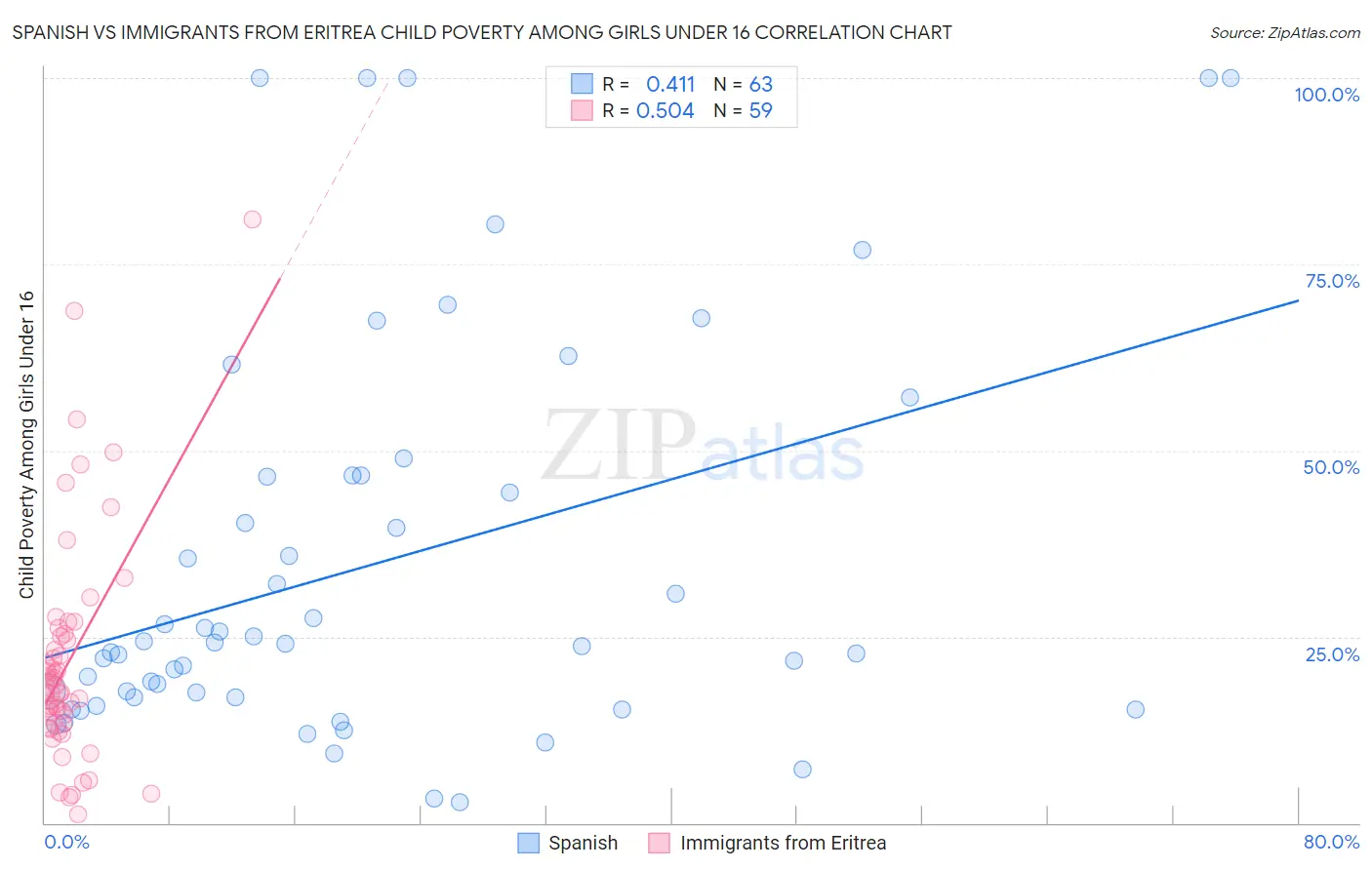 Spanish vs Immigrants from Eritrea Child Poverty Among Girls Under 16