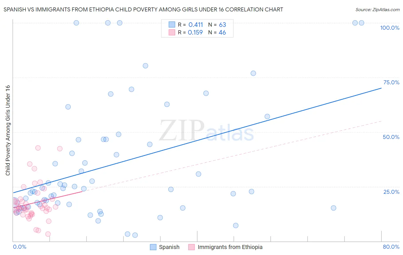 Spanish vs Immigrants from Ethiopia Child Poverty Among Girls Under 16