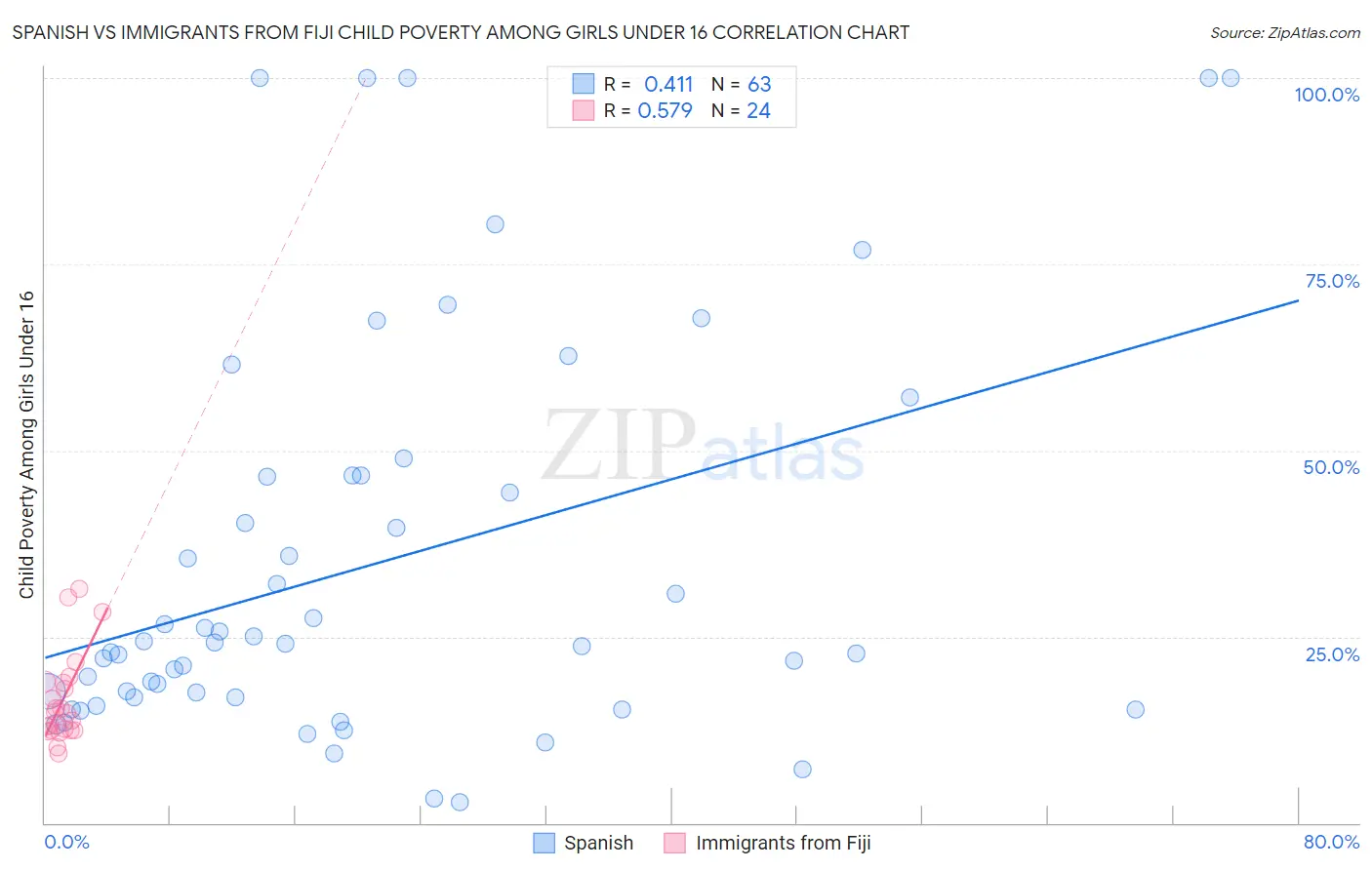 Spanish vs Immigrants from Fiji Child Poverty Among Girls Under 16